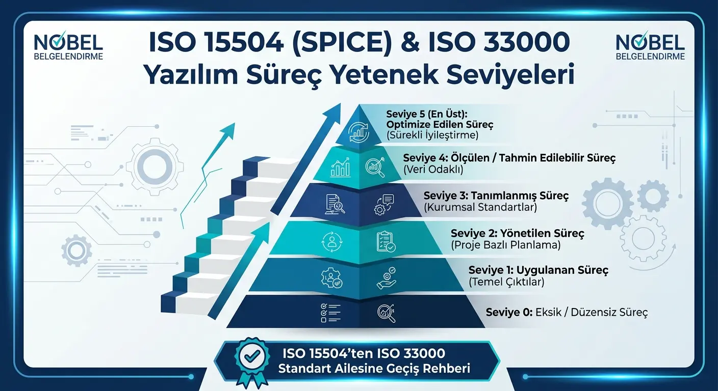ISO 15504 ISO 33000 SPICE Belgesi